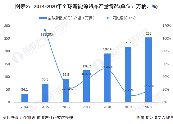 圖表2：2014-2020年全球新能源汽車產(chǎn)量情況(單位：萬(wàn)輛，%)