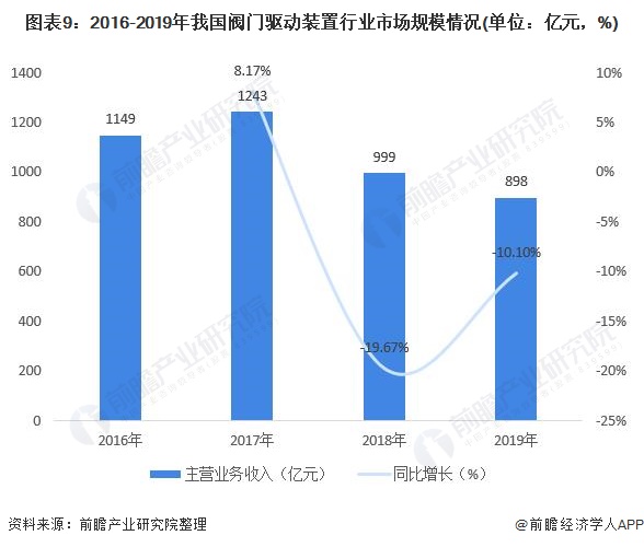 圖表9：2016-2019年我國閥門驅(qū)動裝置行業(yè)市場規(guī)模情況(單位：億元，%)