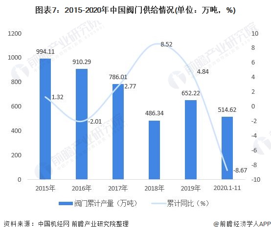 圖表7：2015-2020年中國閥門供給情況(單位：萬噸，%)