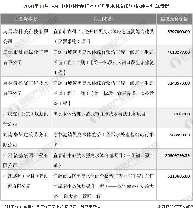 2020年11月1-24日中國社會資本中黑臭水體治理中標(biāo)項(xiàng)目匯總情況