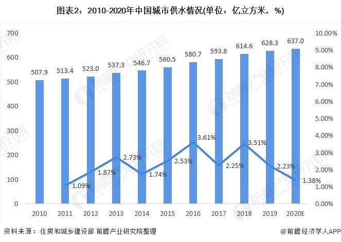 圖表2：2010-2020年中國城市供水情況(單位：億立方米，%)