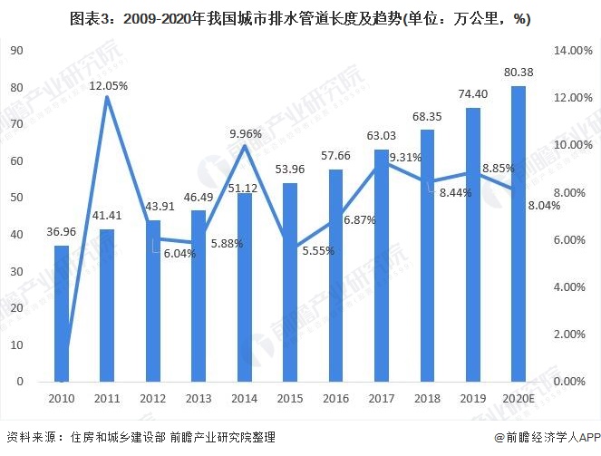 圖表3：2009-2020年我國城市排水管道長度及趨勢(單位：萬公里，%)